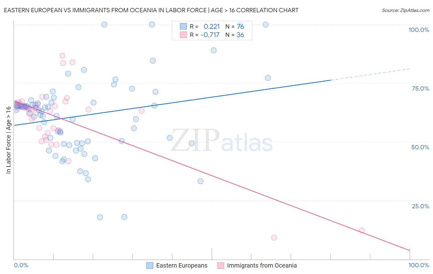 Eastern European vs Immigrants from Oceania In Labor Force | Age > 16