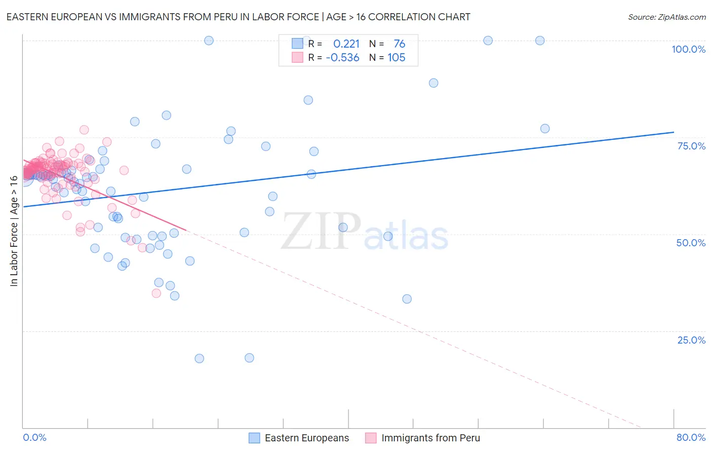 Eastern European vs Immigrants from Peru In Labor Force | Age > 16