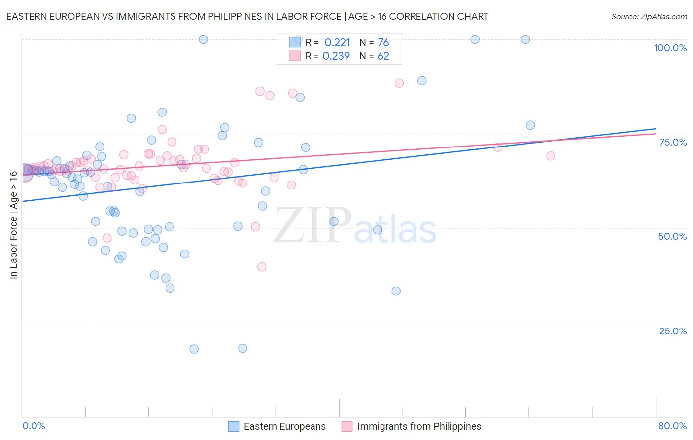 Eastern European vs Immigrants from Philippines In Labor Force | Age > 16