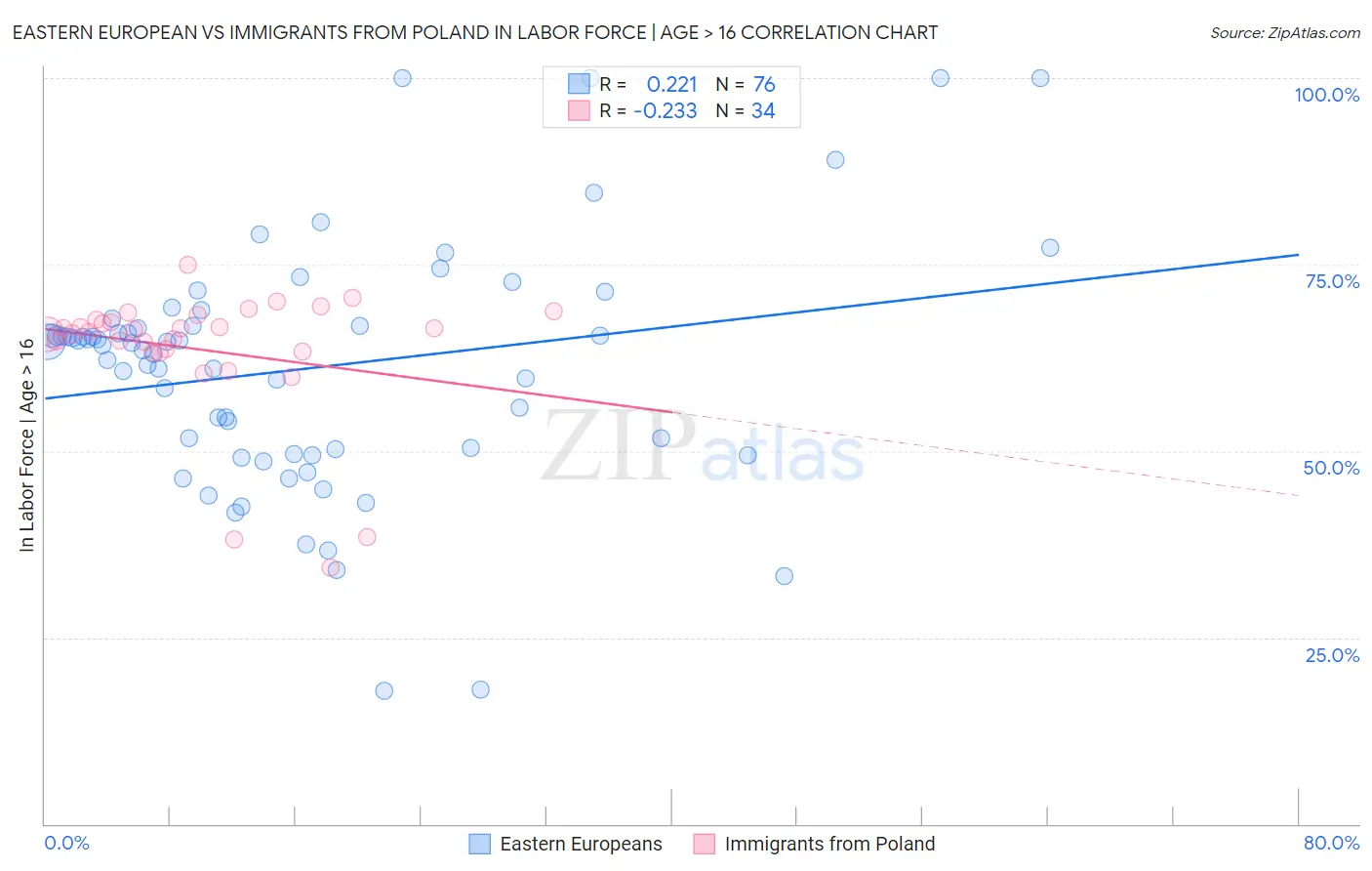 Eastern European vs Immigrants from Poland In Labor Force | Age > 16