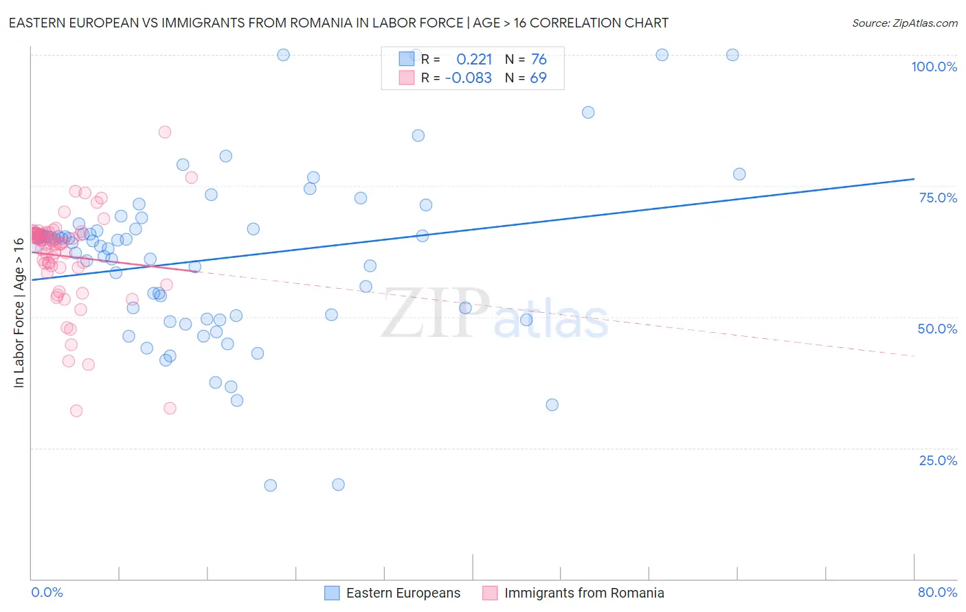 Eastern European vs Immigrants from Romania In Labor Force | Age > 16