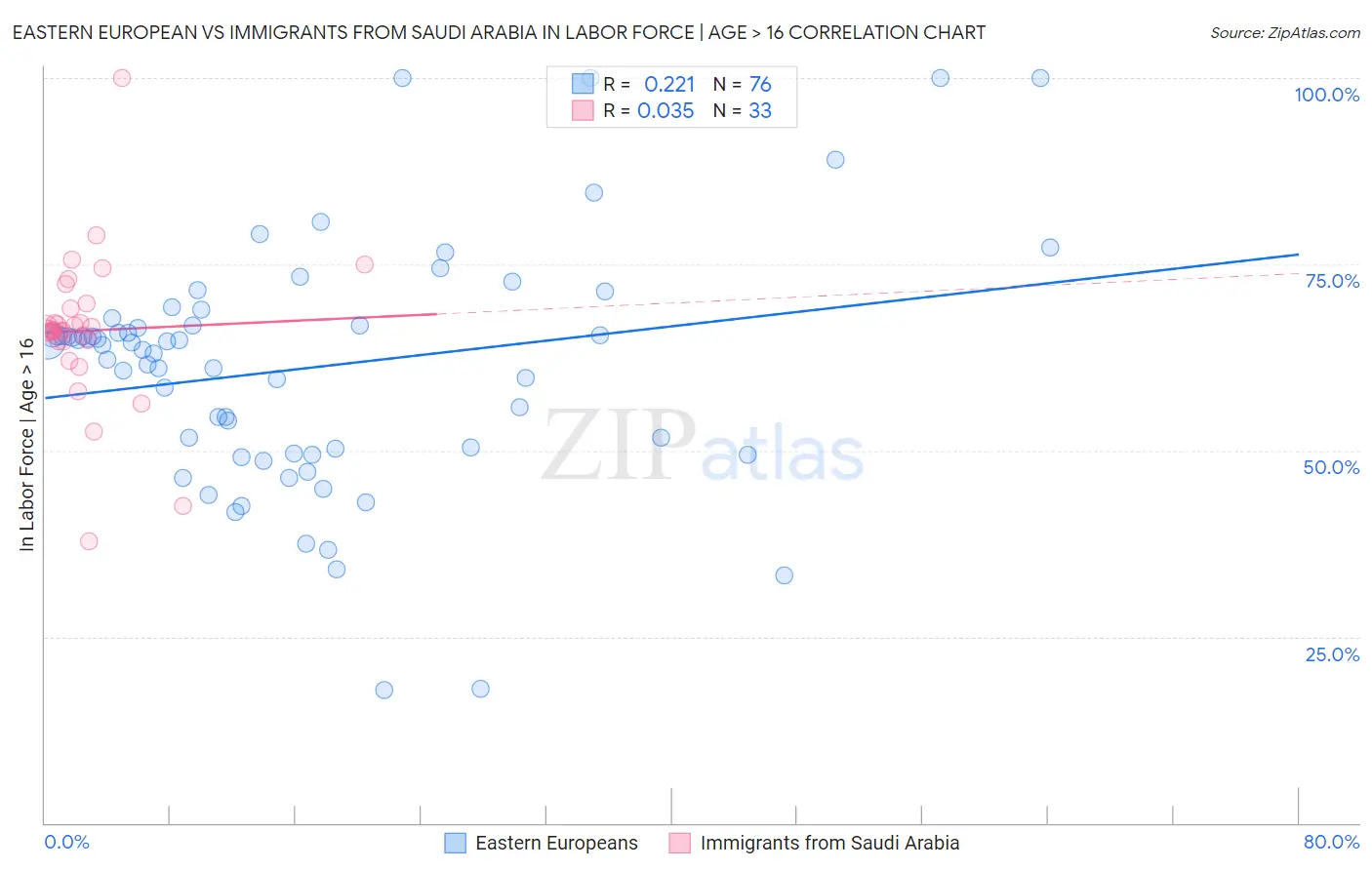 Eastern European vs Immigrants from Saudi Arabia In Labor Force | Age > 16