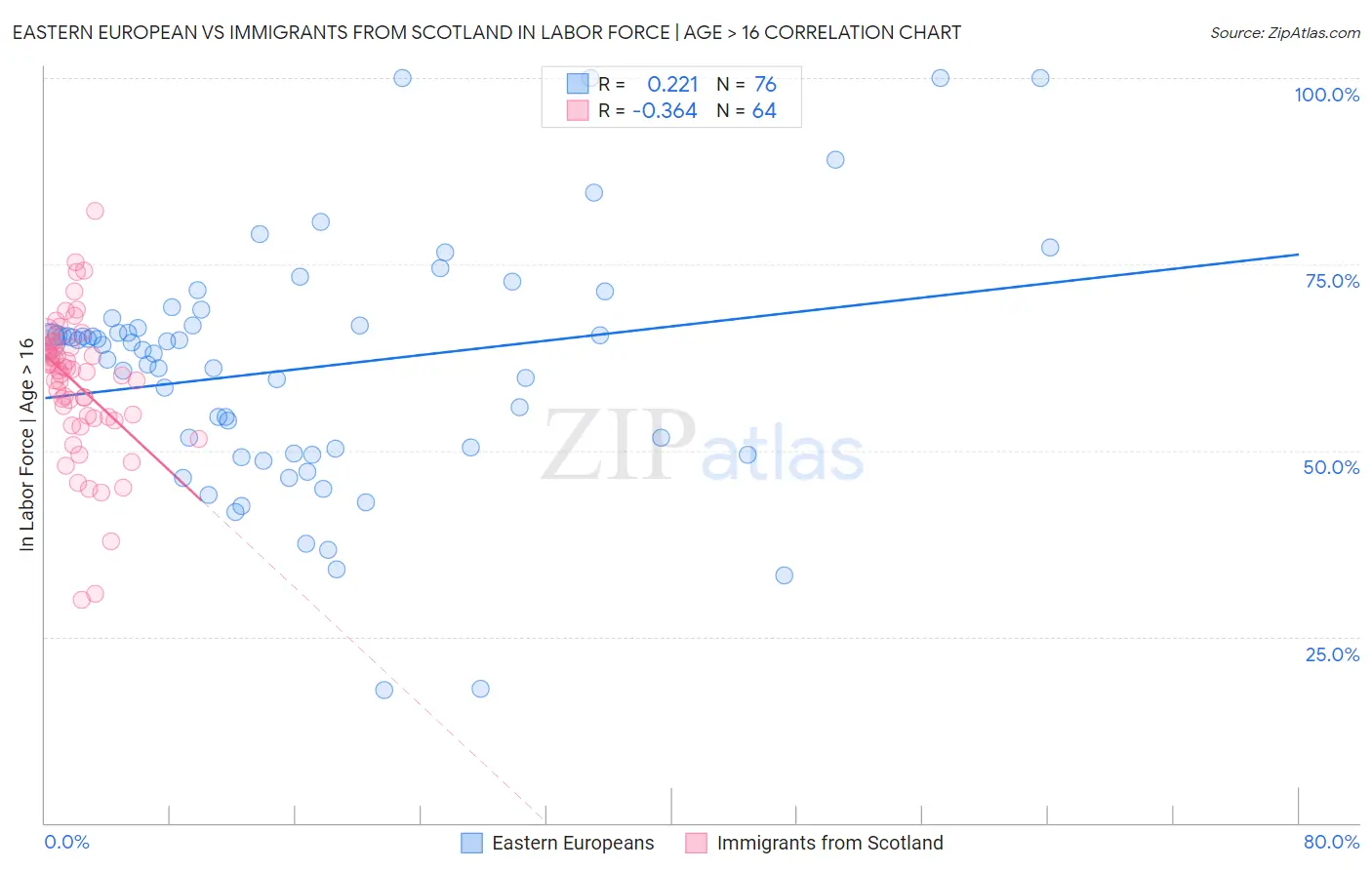 Eastern European vs Immigrants from Scotland In Labor Force | Age > 16