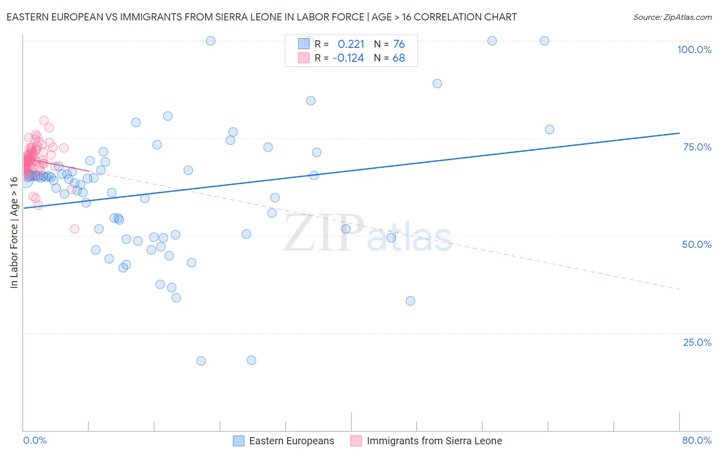 Eastern European vs Immigrants from Sierra Leone In Labor Force | Age > 16