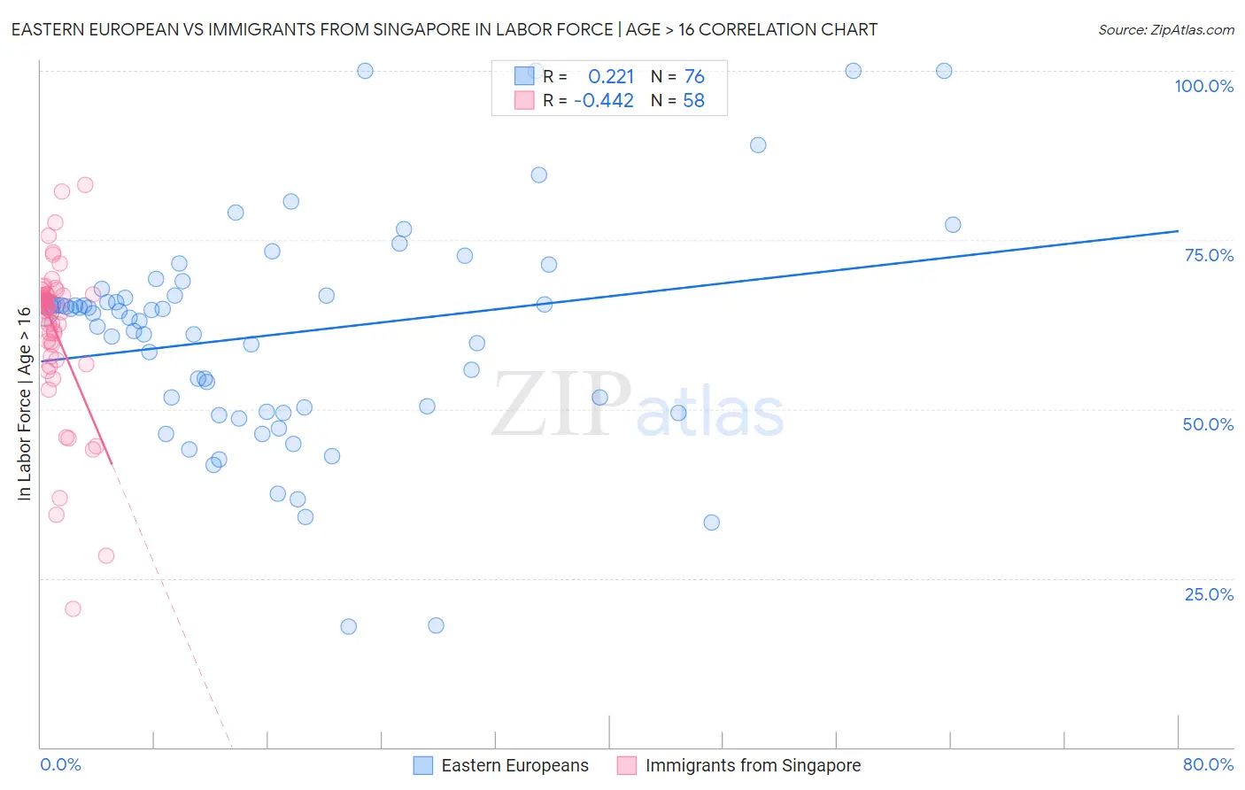Eastern European vs Immigrants from Singapore In Labor Force | Age > 16