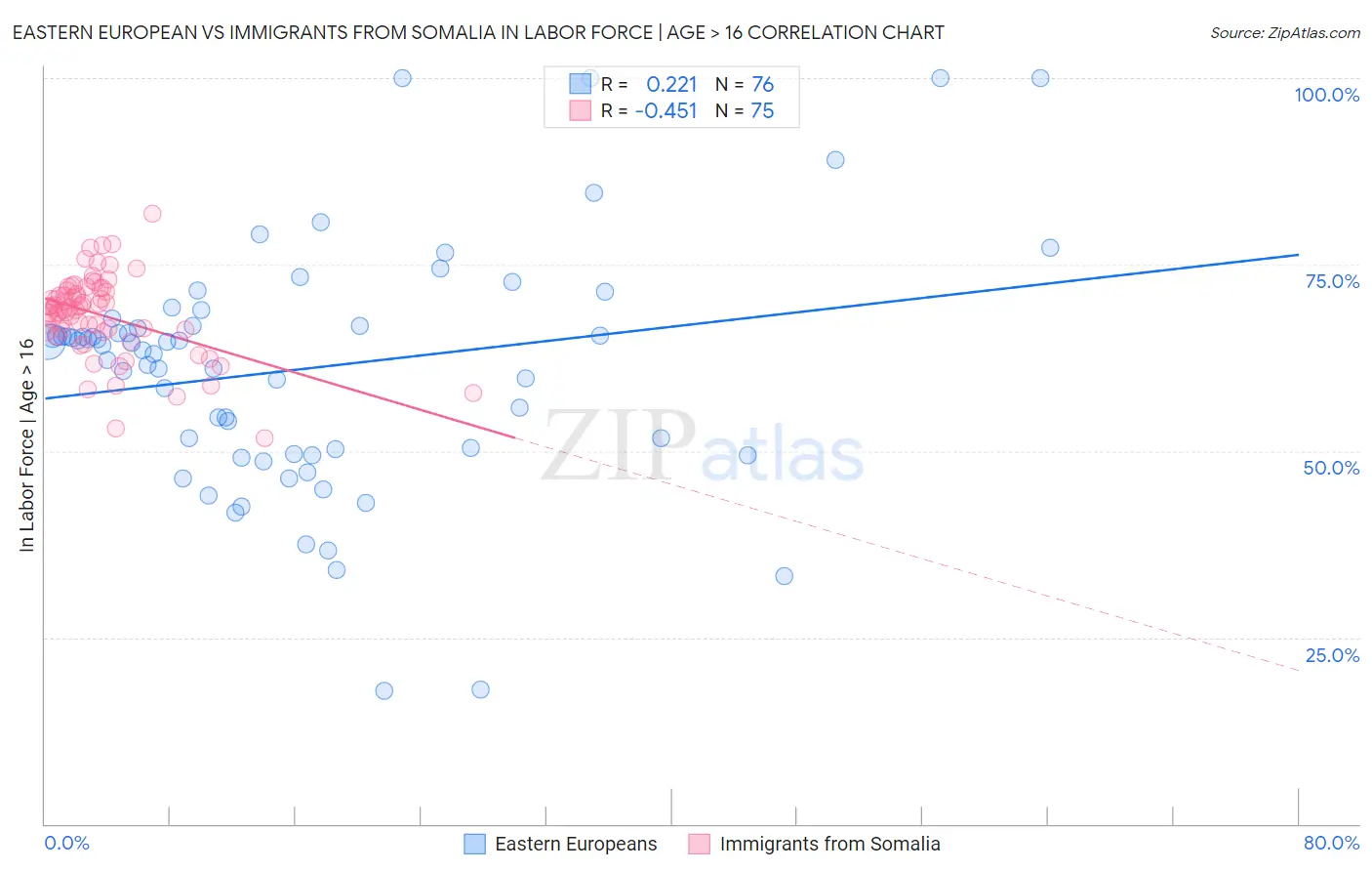 Eastern European vs Immigrants from Somalia In Labor Force | Age > 16