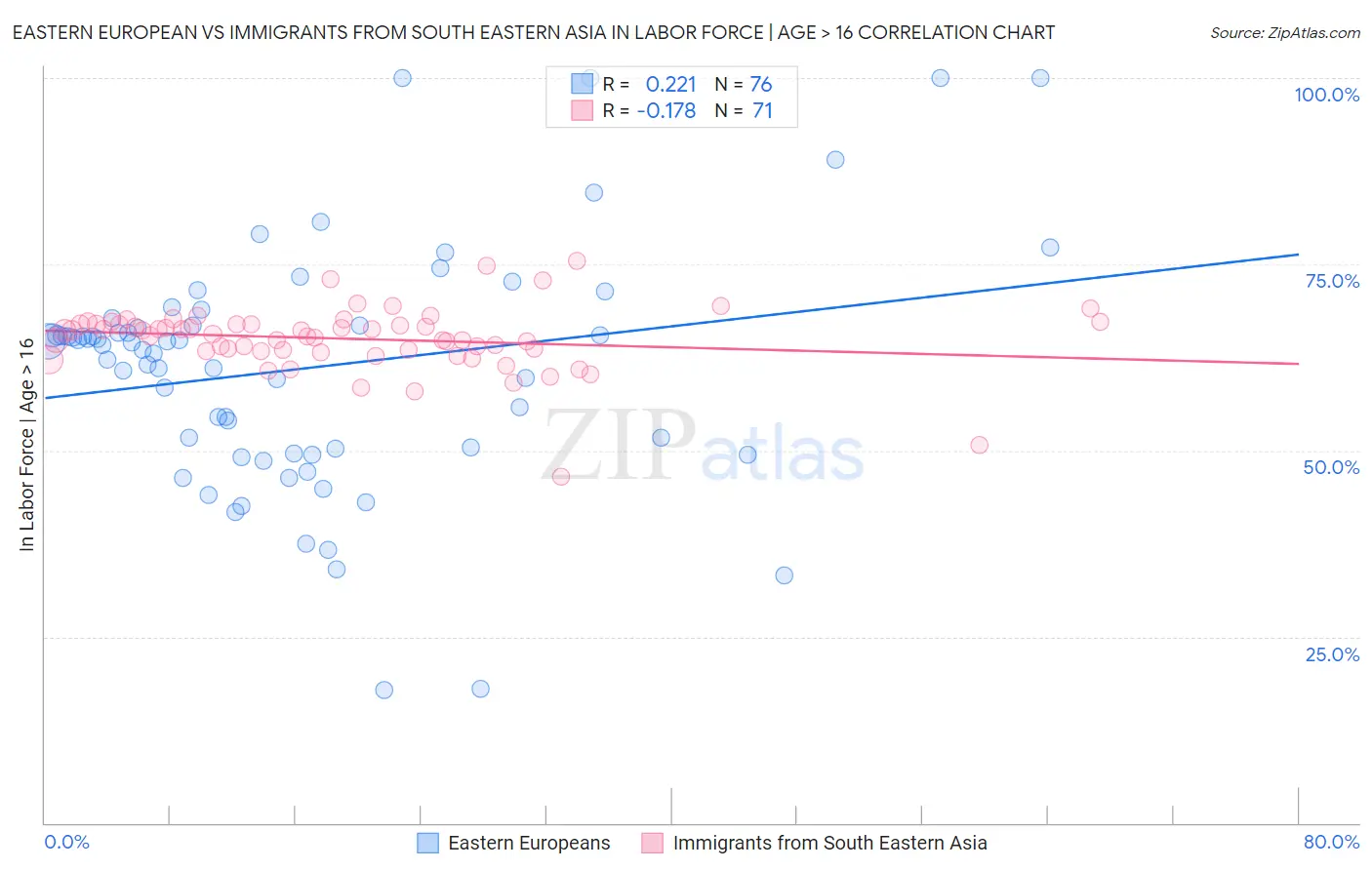 Eastern European vs Immigrants from South Eastern Asia In Labor Force | Age > 16