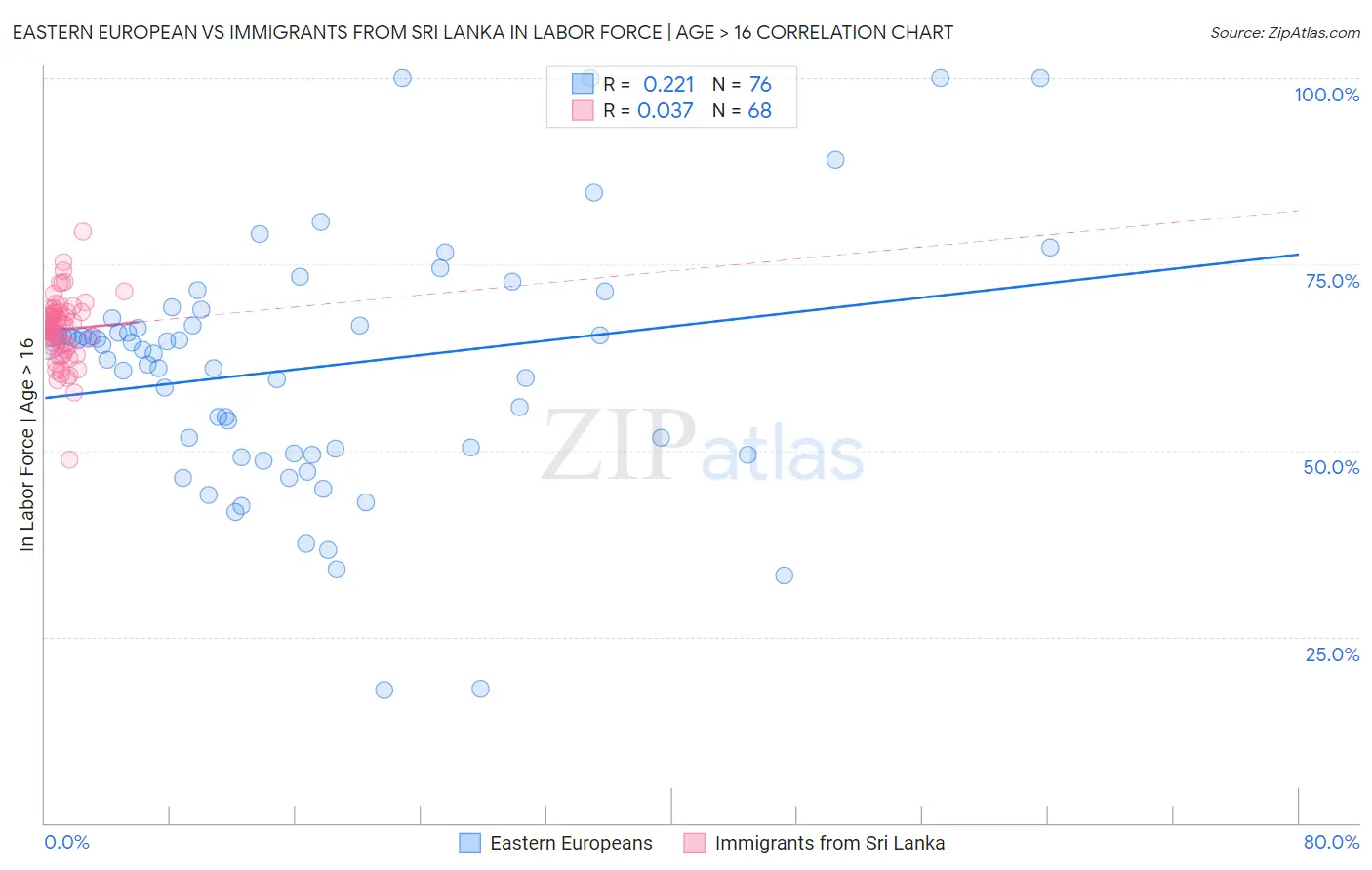 Eastern European vs Immigrants from Sri Lanka In Labor Force | Age > 16