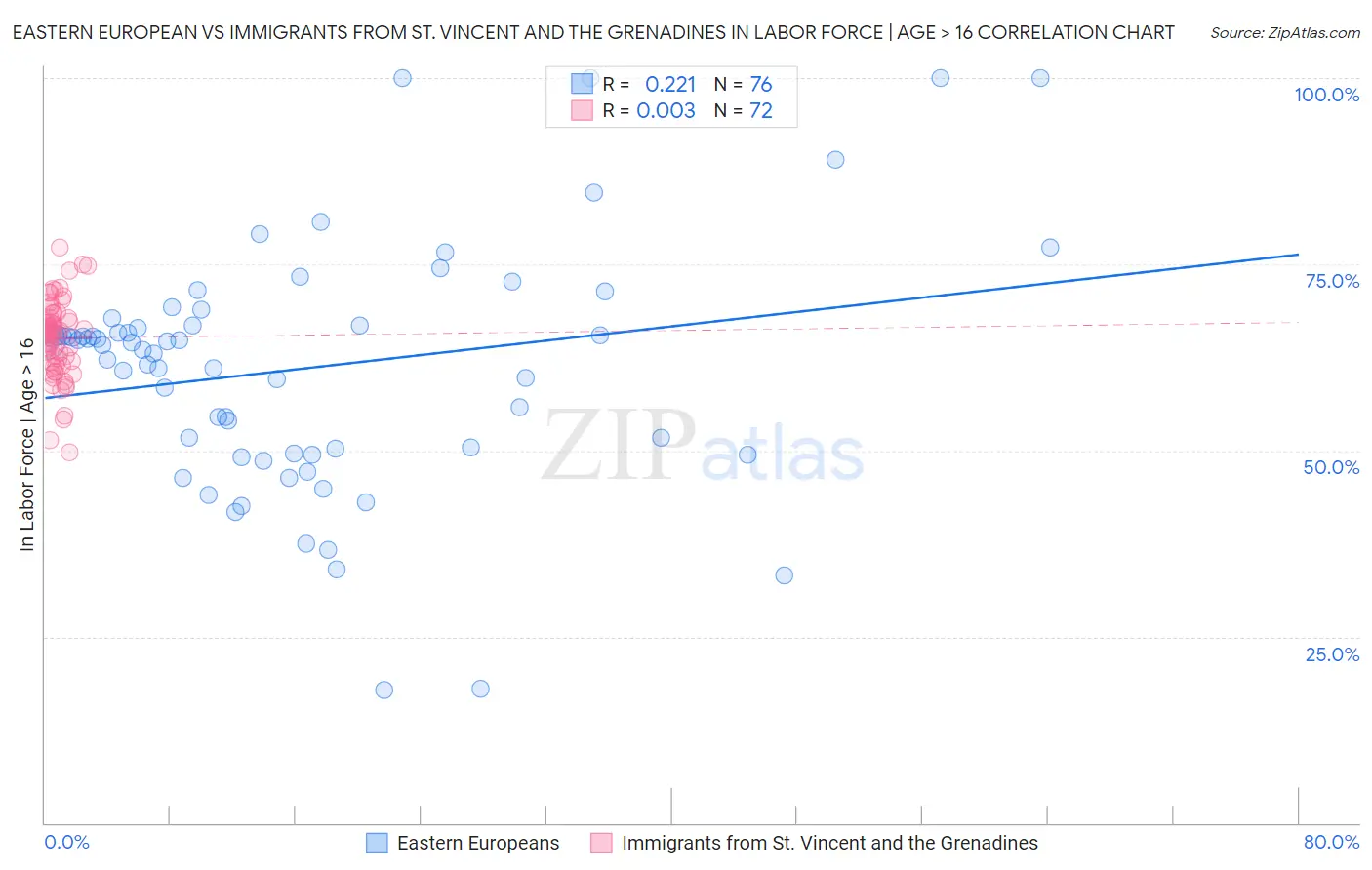 Eastern European vs Immigrants from St. Vincent and the Grenadines In Labor Force | Age > 16
