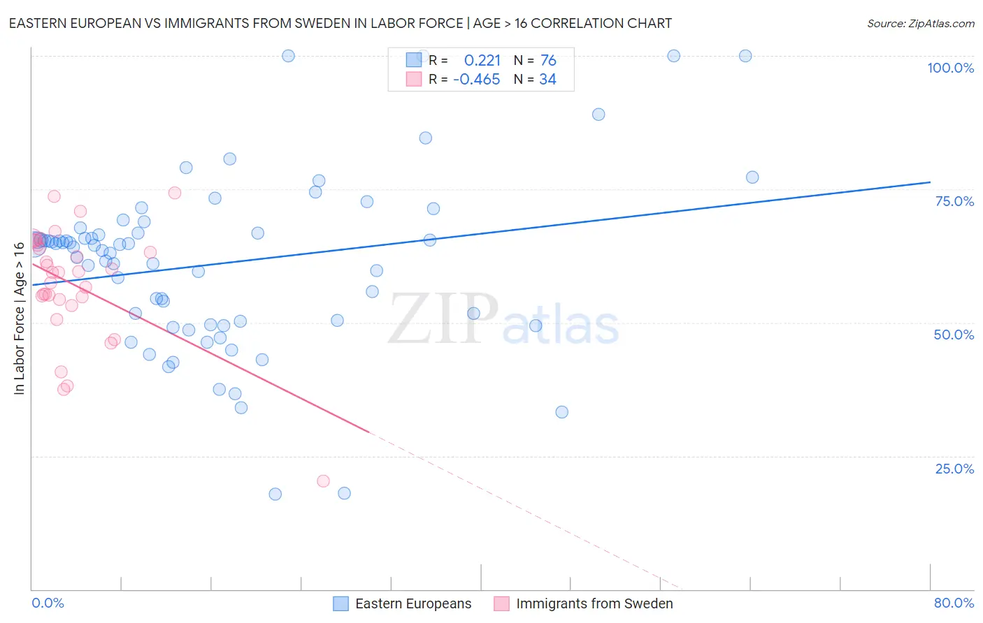 Eastern European vs Immigrants from Sweden In Labor Force | Age > 16