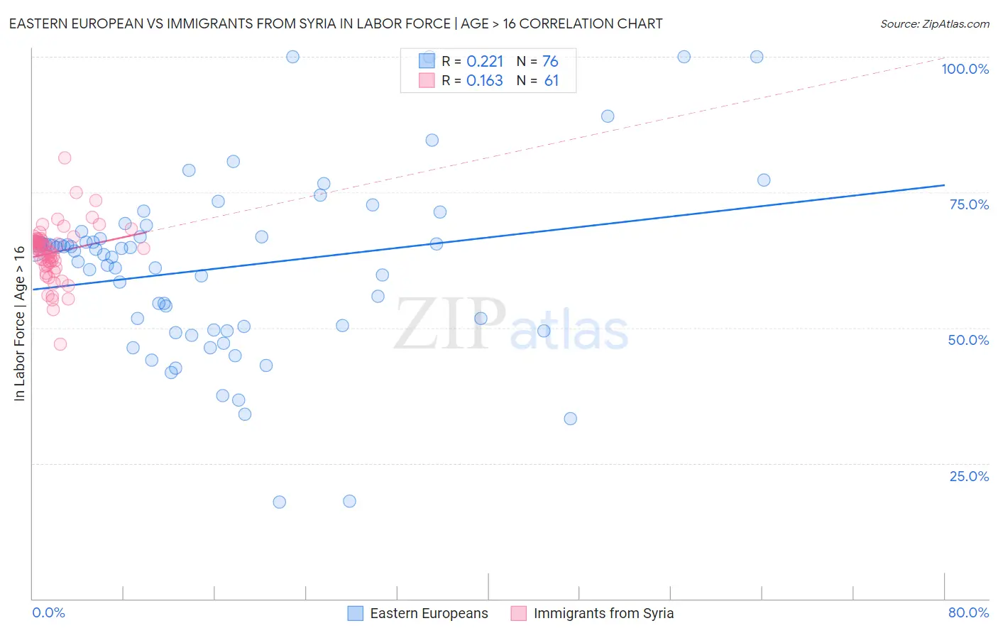 Eastern European vs Immigrants from Syria In Labor Force | Age > 16