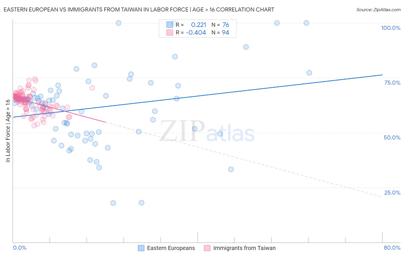 Eastern European vs Immigrants from Taiwan In Labor Force | Age > 16