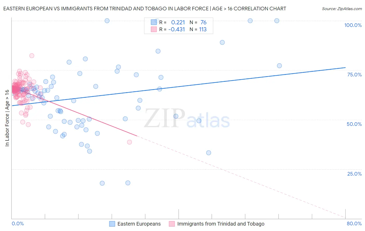 Eastern European vs Immigrants from Trinidad and Tobago In Labor Force | Age > 16