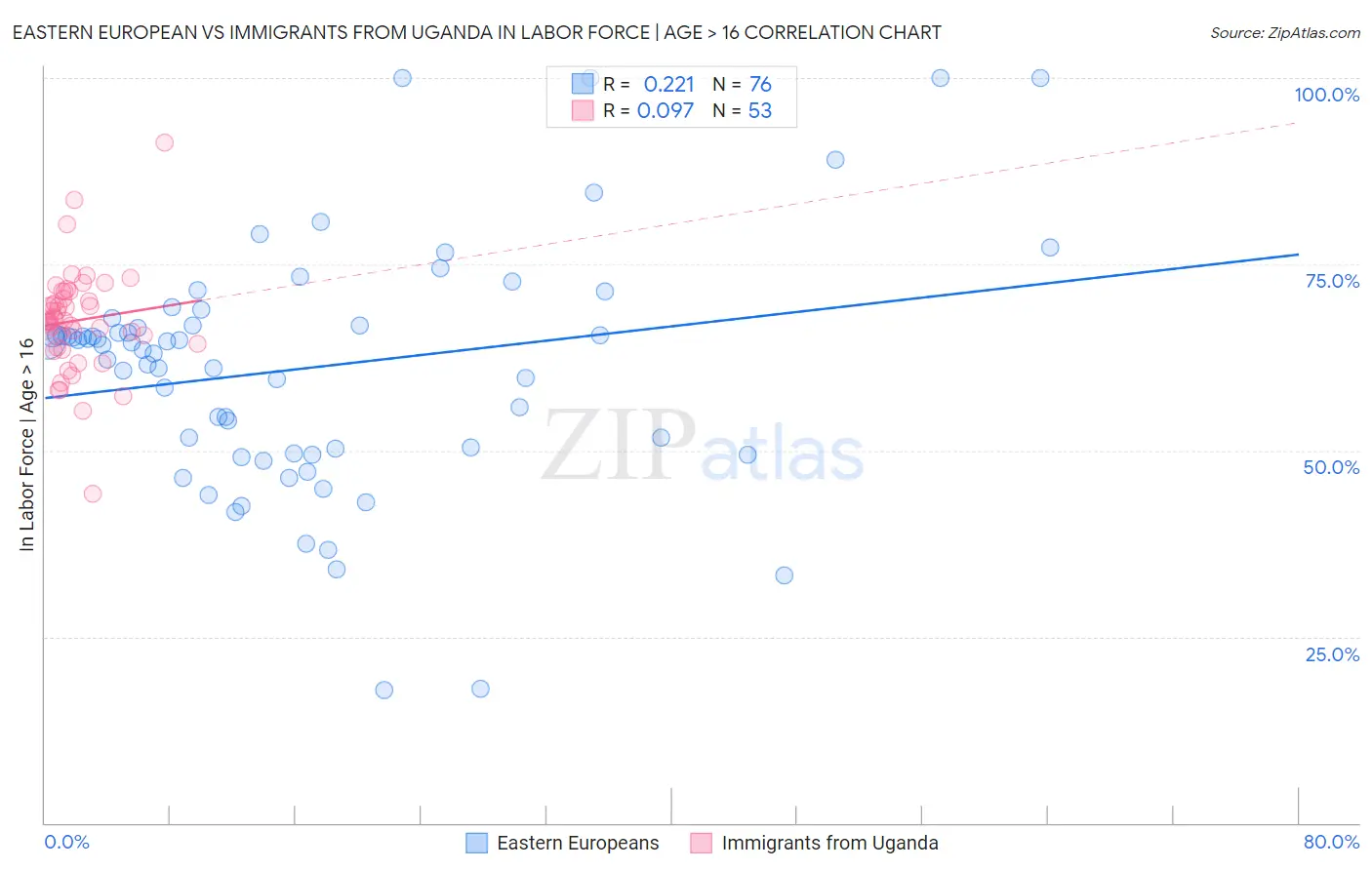 Eastern European vs Immigrants from Uganda In Labor Force | Age > 16