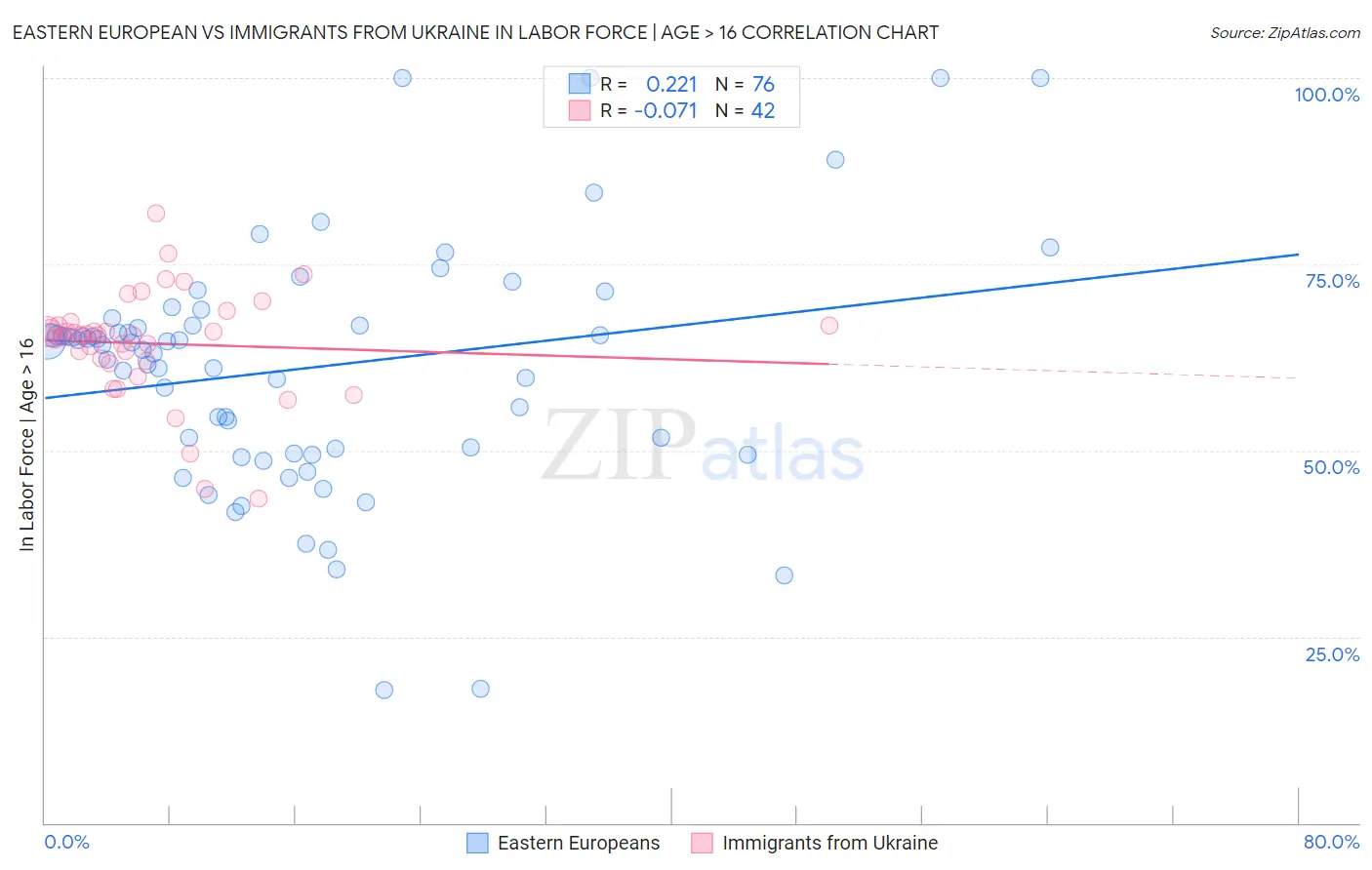 Eastern European vs Immigrants from Ukraine In Labor Force | Age > 16