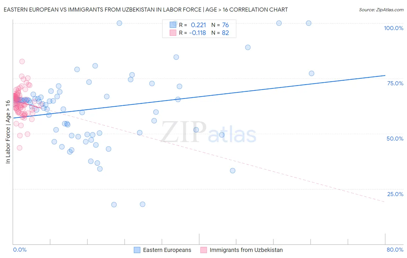 Eastern European vs Immigrants from Uzbekistan In Labor Force | Age > 16