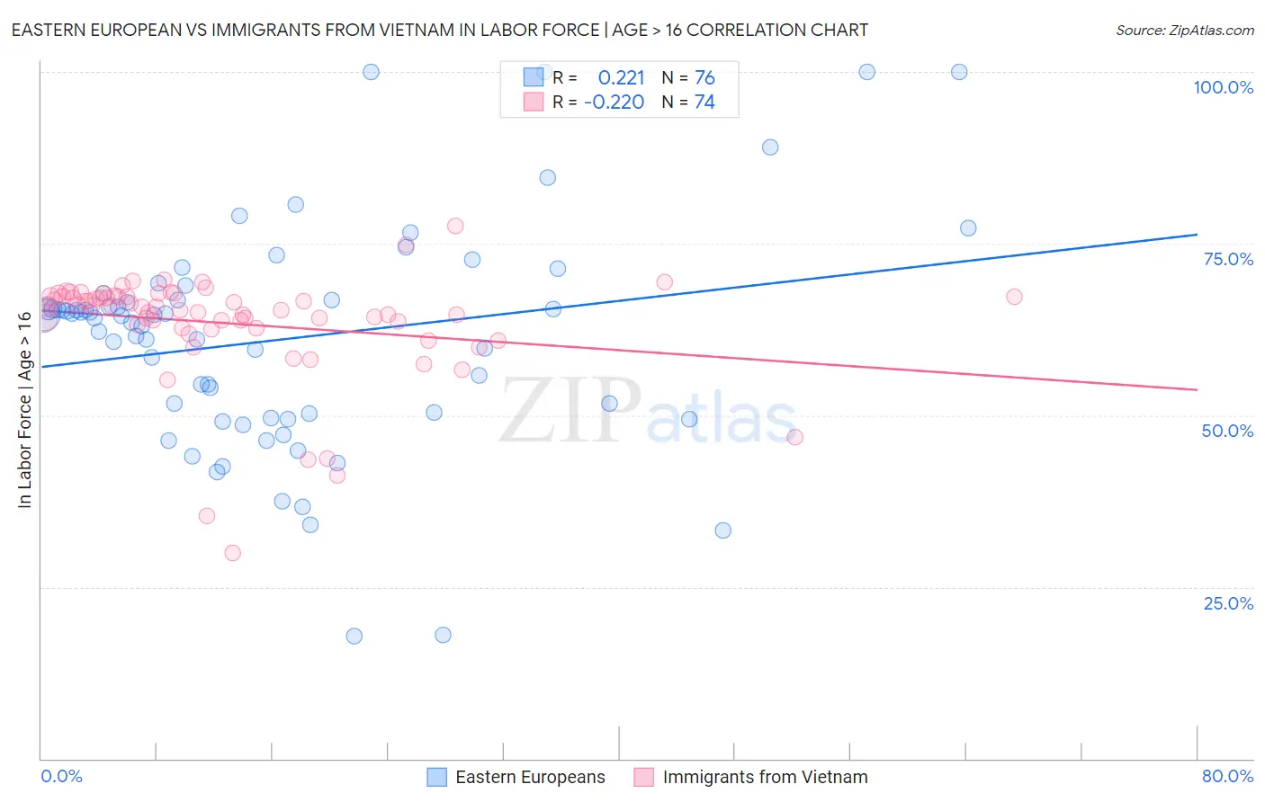 Eastern European vs Immigrants from Vietnam In Labor Force | Age > 16