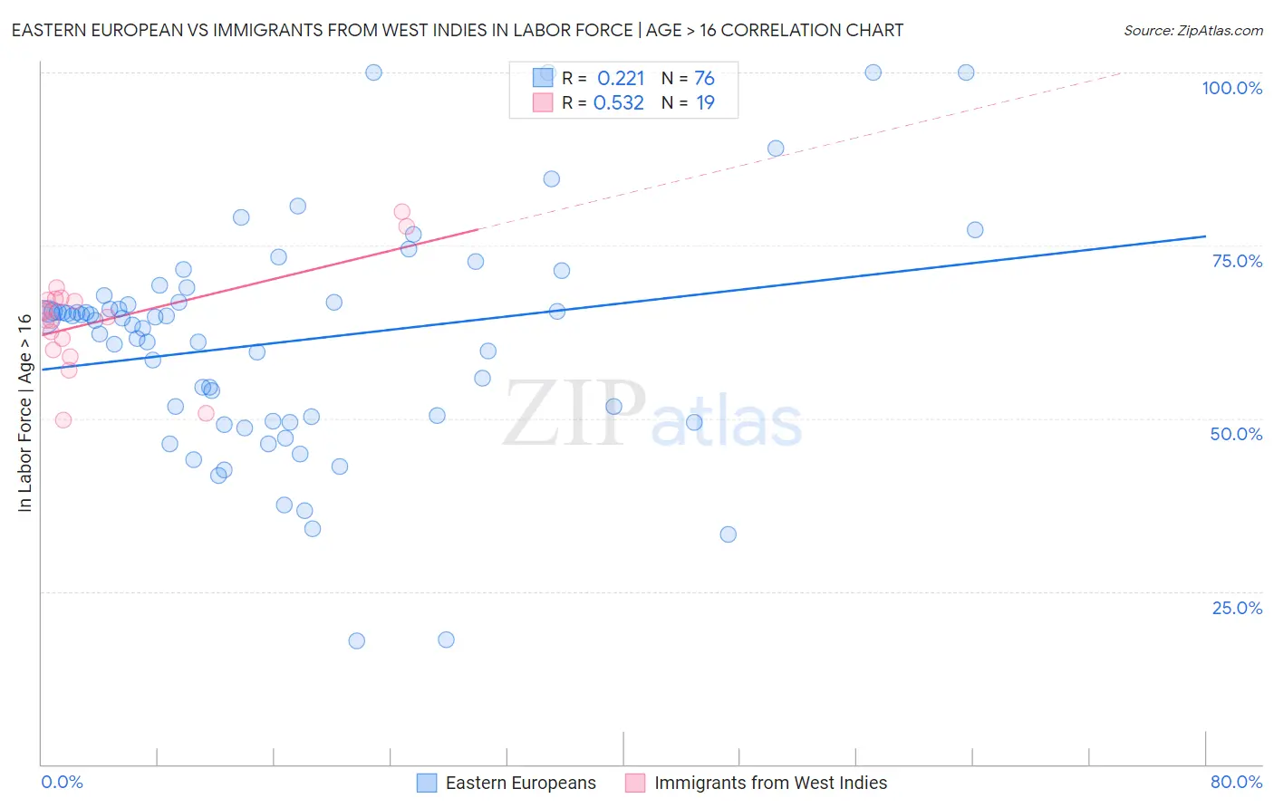 Eastern European vs Immigrants from West Indies In Labor Force | Age > 16