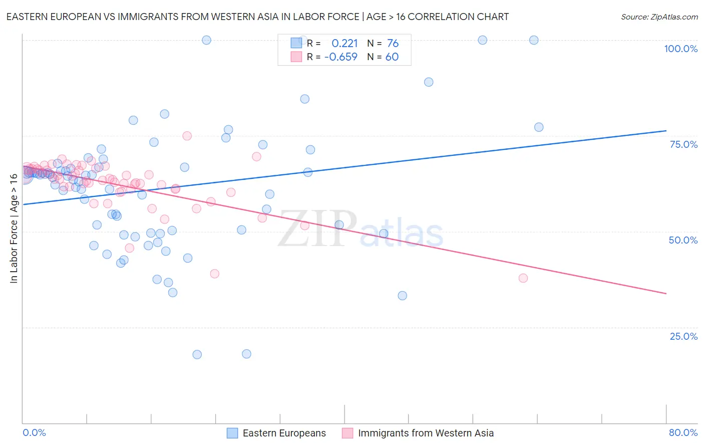 Eastern European vs Immigrants from Western Asia In Labor Force | Age > 16
