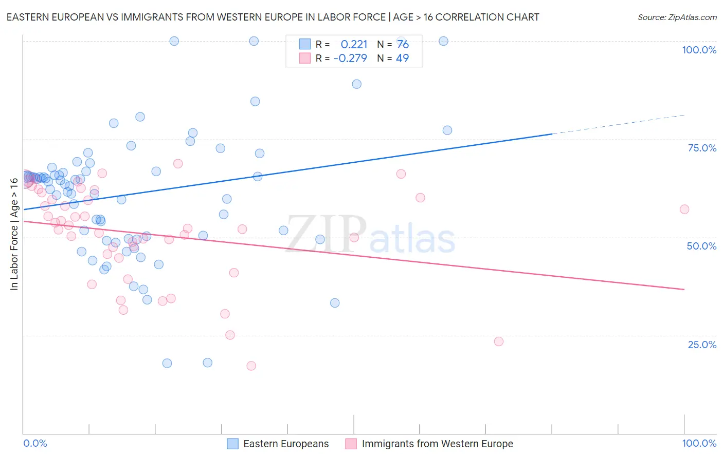 Eastern European vs Immigrants from Western Europe In Labor Force | Age > 16