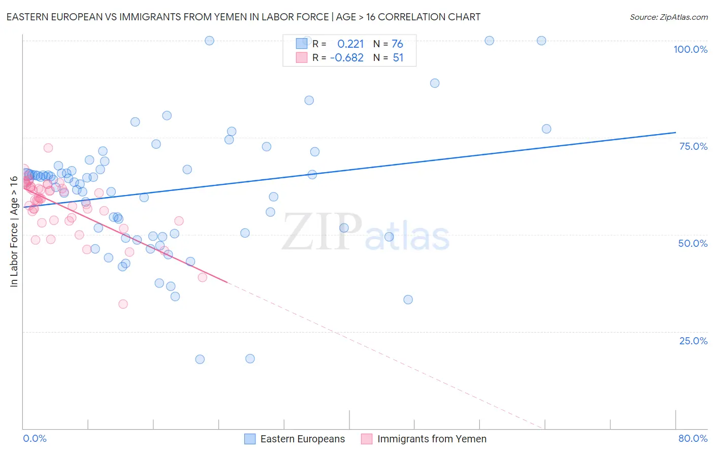Eastern European vs Immigrants from Yemen In Labor Force | Age > 16
