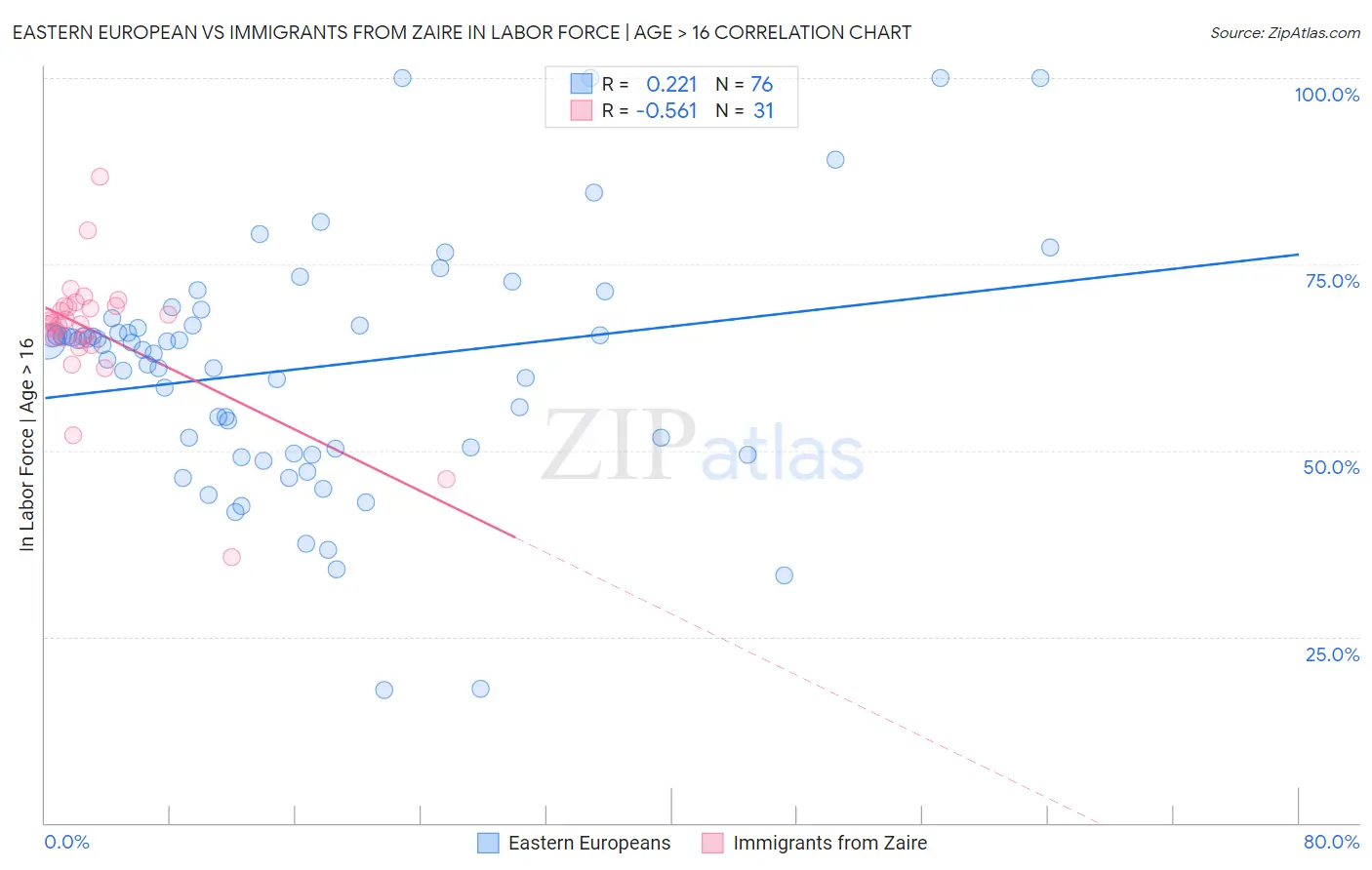 Eastern European vs Immigrants from Zaire In Labor Force | Age > 16