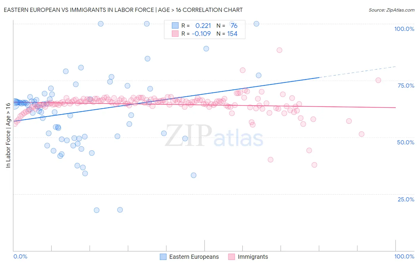 Eastern European vs Immigrants In Labor Force | Age > 16