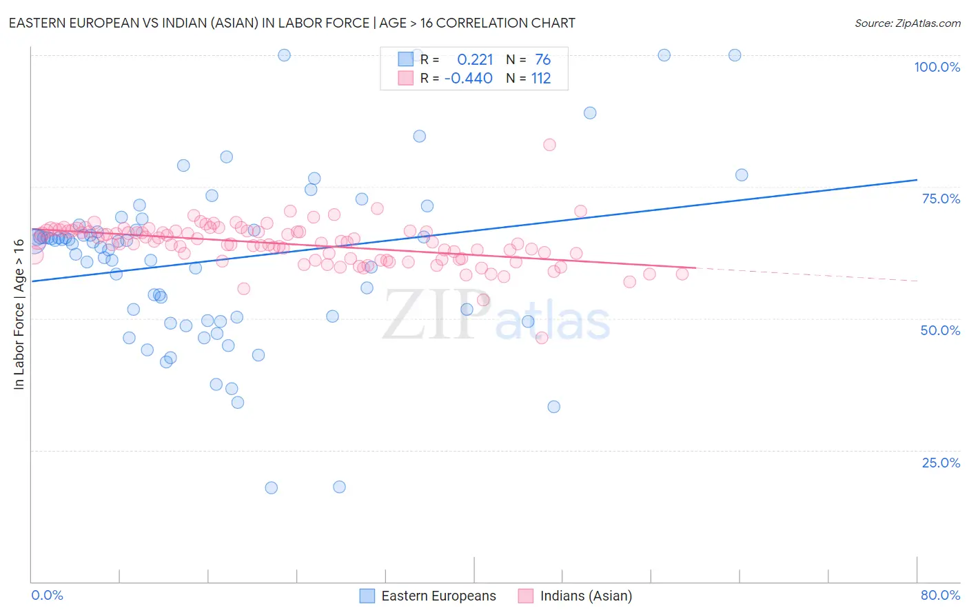 Eastern European vs Indian (Asian) In Labor Force | Age > 16