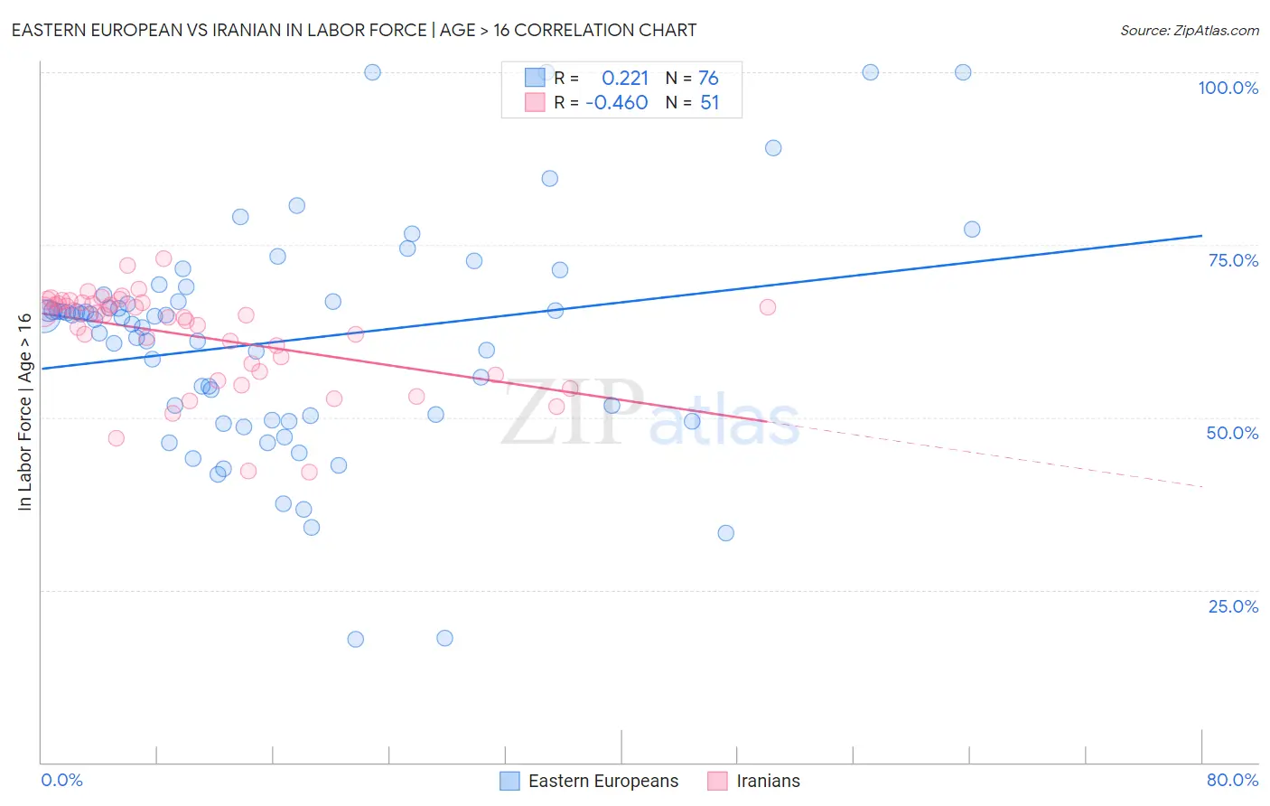 Eastern European vs Iranian In Labor Force | Age > 16