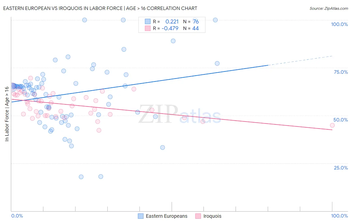 Eastern European vs Iroquois In Labor Force | Age > 16