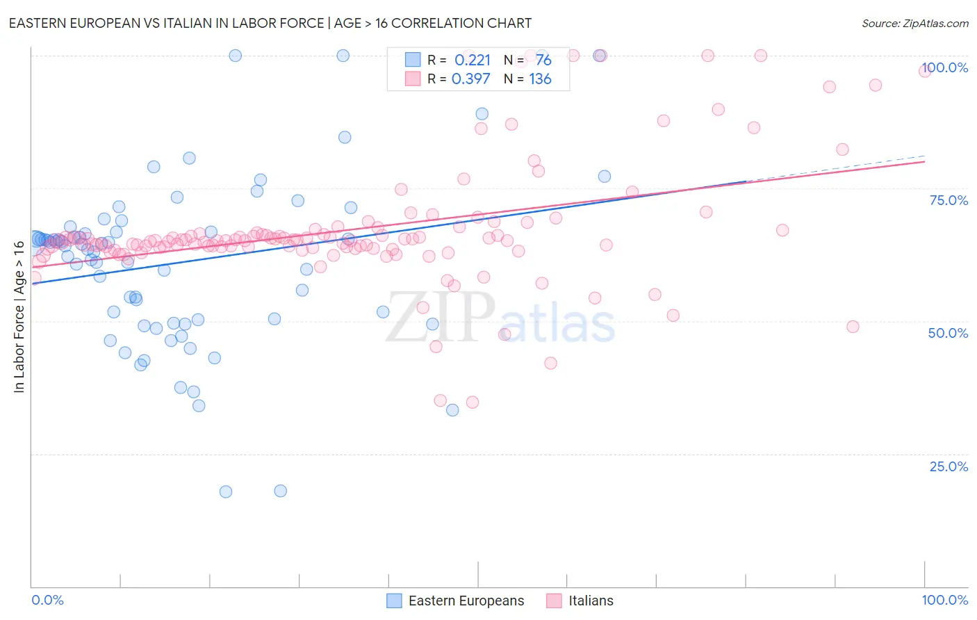 Eastern European vs Italian In Labor Force | Age > 16