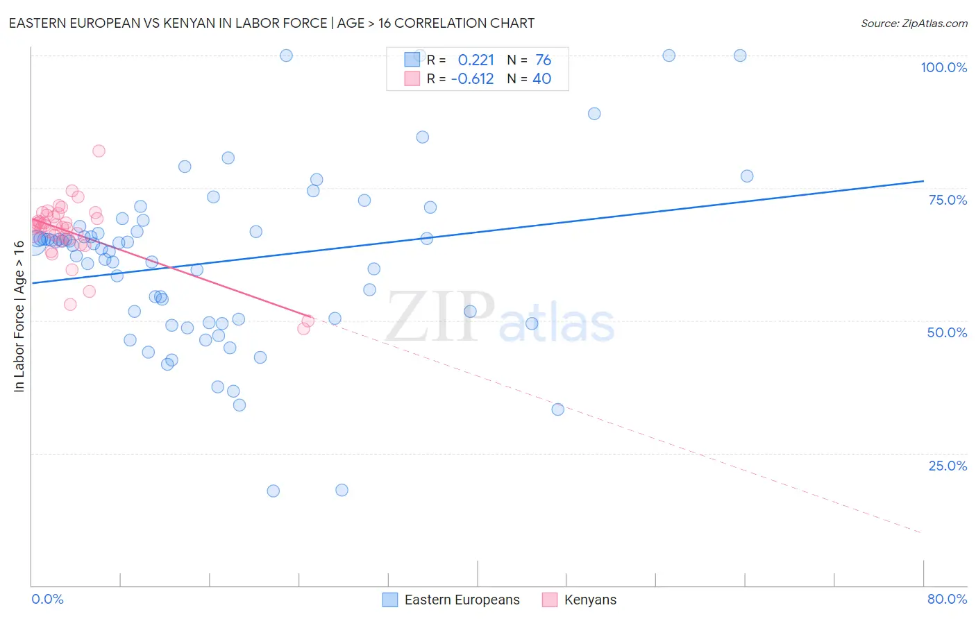 Eastern European vs Kenyan In Labor Force | Age > 16