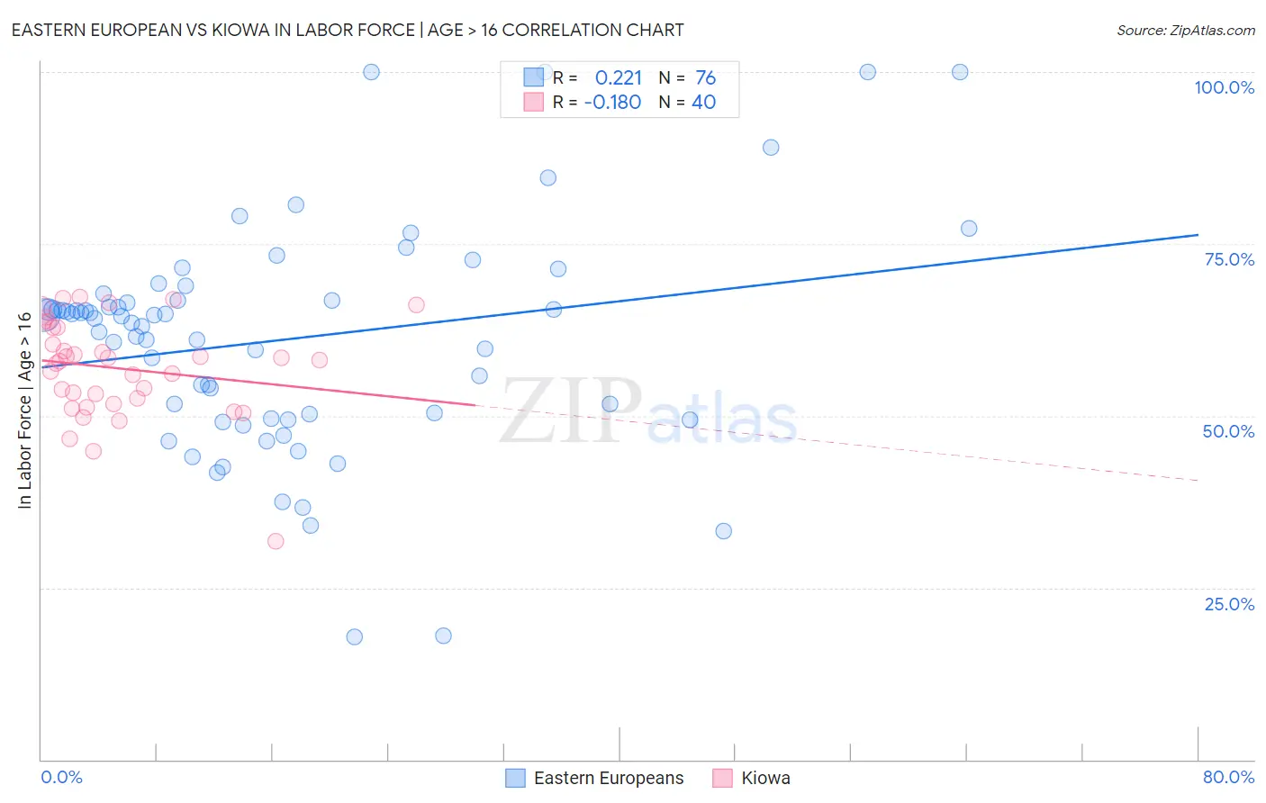 Eastern European vs Kiowa In Labor Force | Age > 16