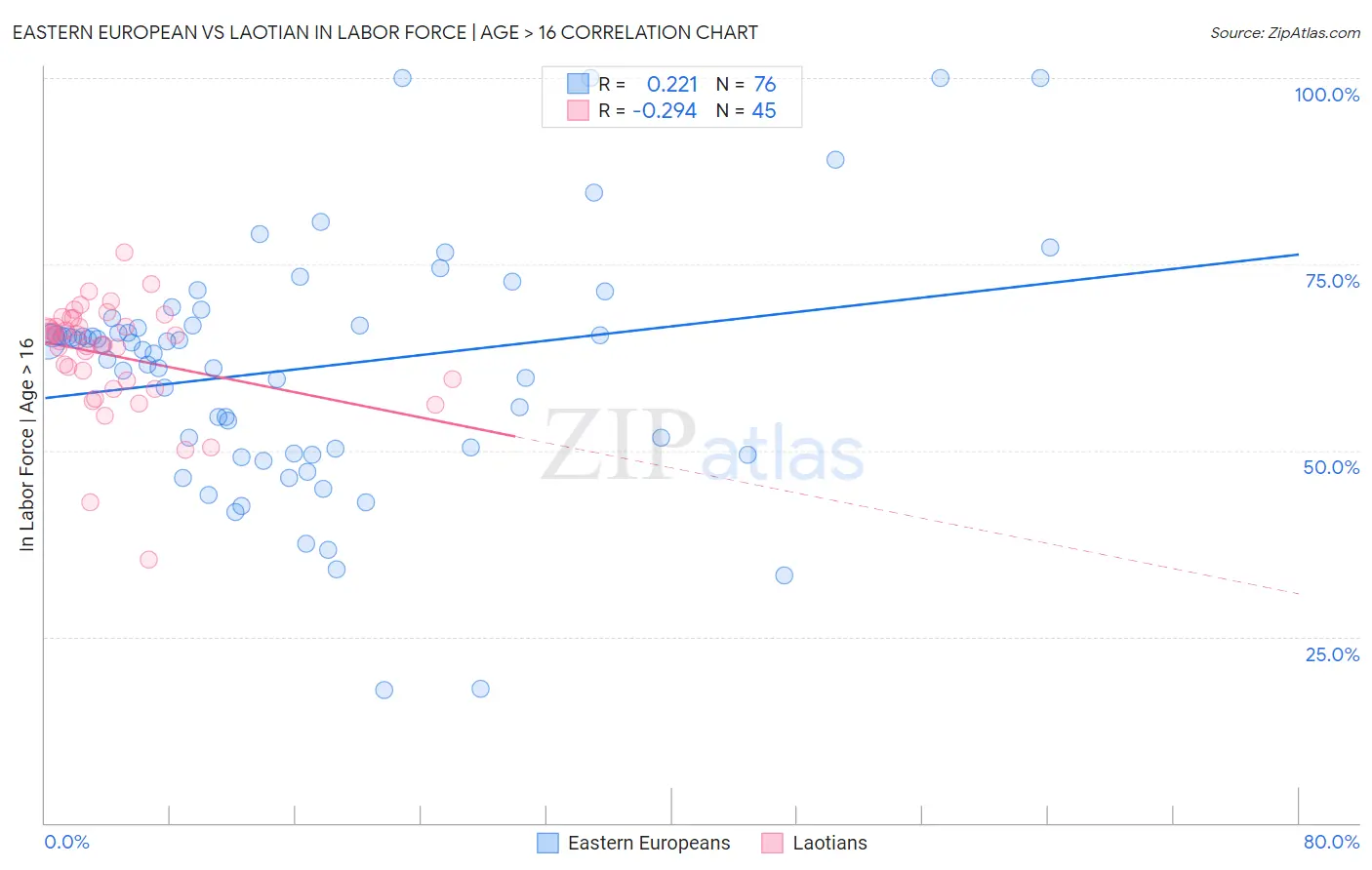 Eastern European vs Laotian In Labor Force | Age > 16
