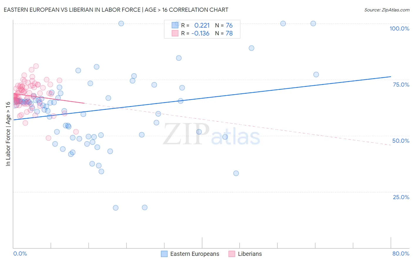 Eastern European vs Liberian In Labor Force | Age > 16