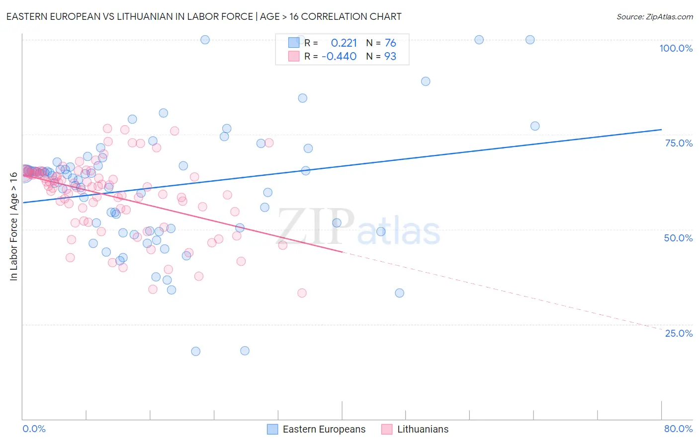 Eastern European vs Lithuanian In Labor Force | Age > 16