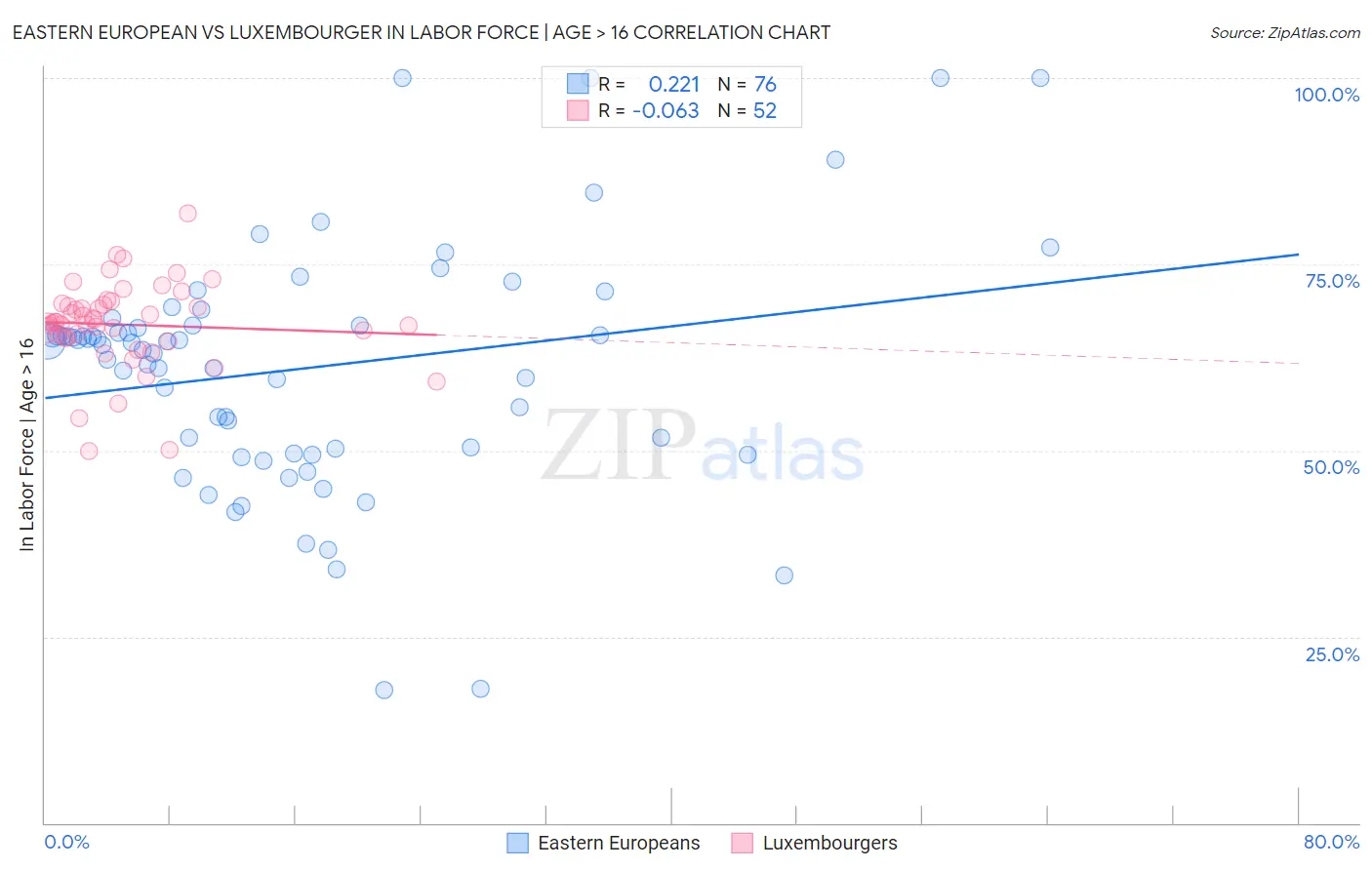 Eastern European vs Luxembourger In Labor Force | Age > 16