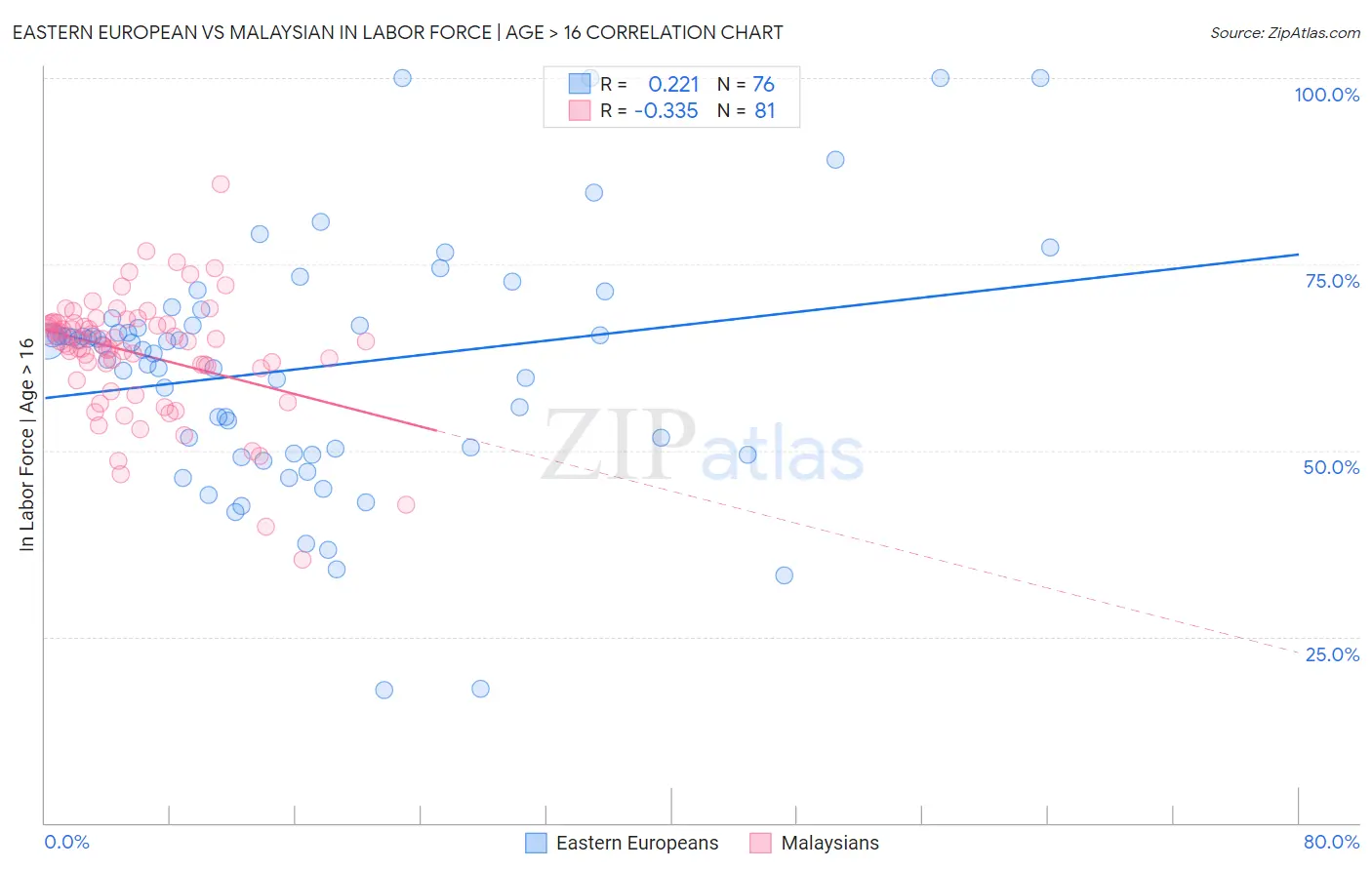 Eastern European vs Malaysian In Labor Force | Age > 16