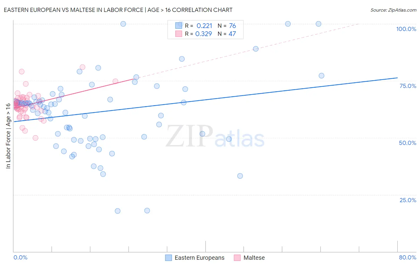 Eastern European vs Maltese In Labor Force | Age > 16