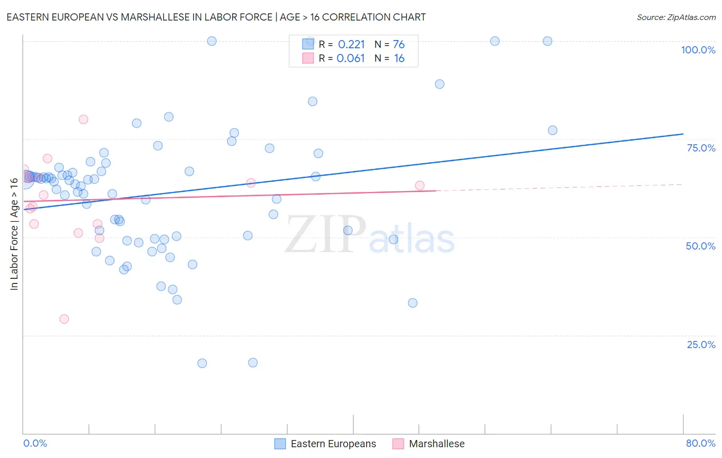 Eastern European vs Marshallese In Labor Force | Age > 16