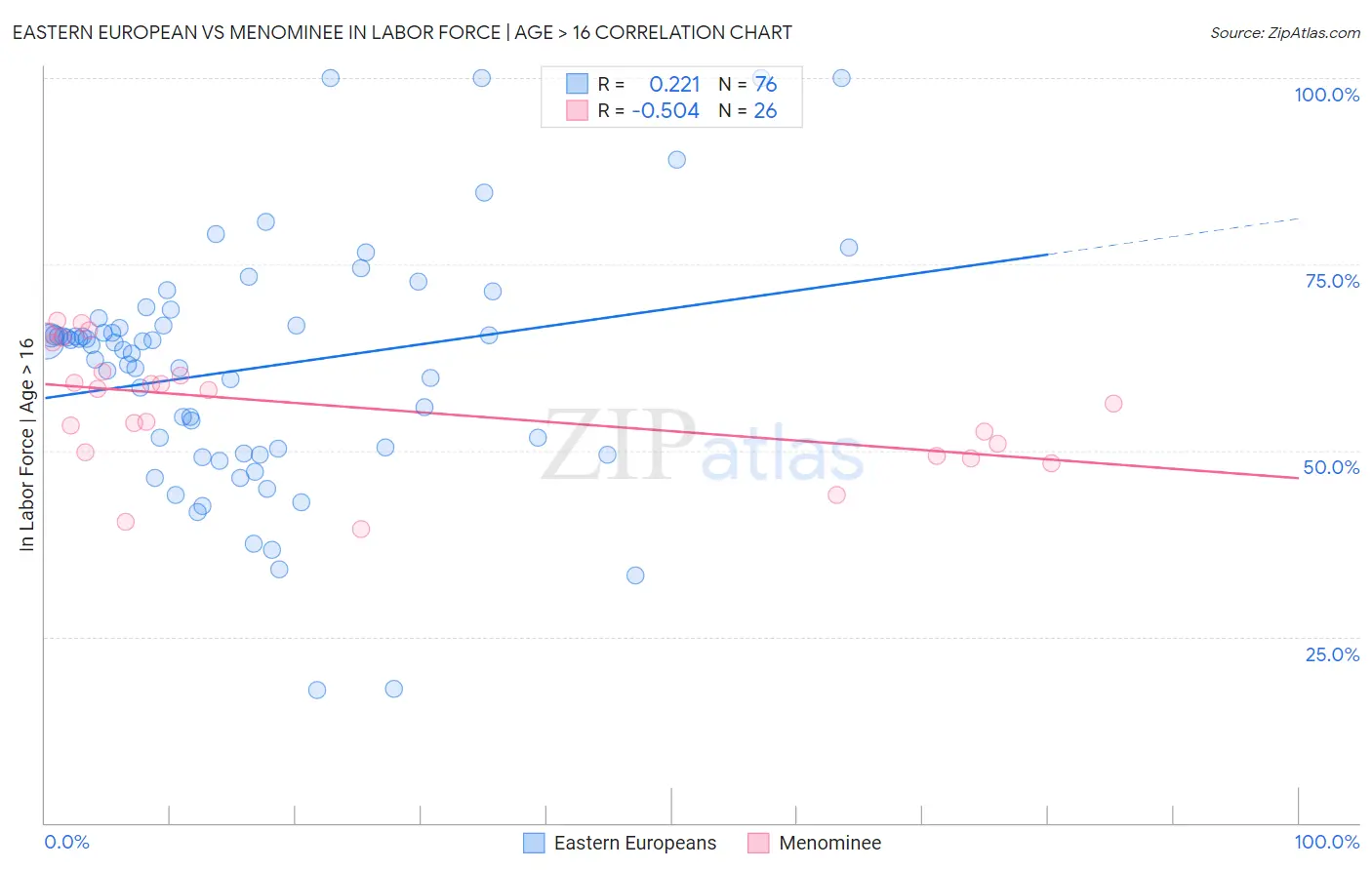 Eastern European vs Menominee In Labor Force | Age > 16