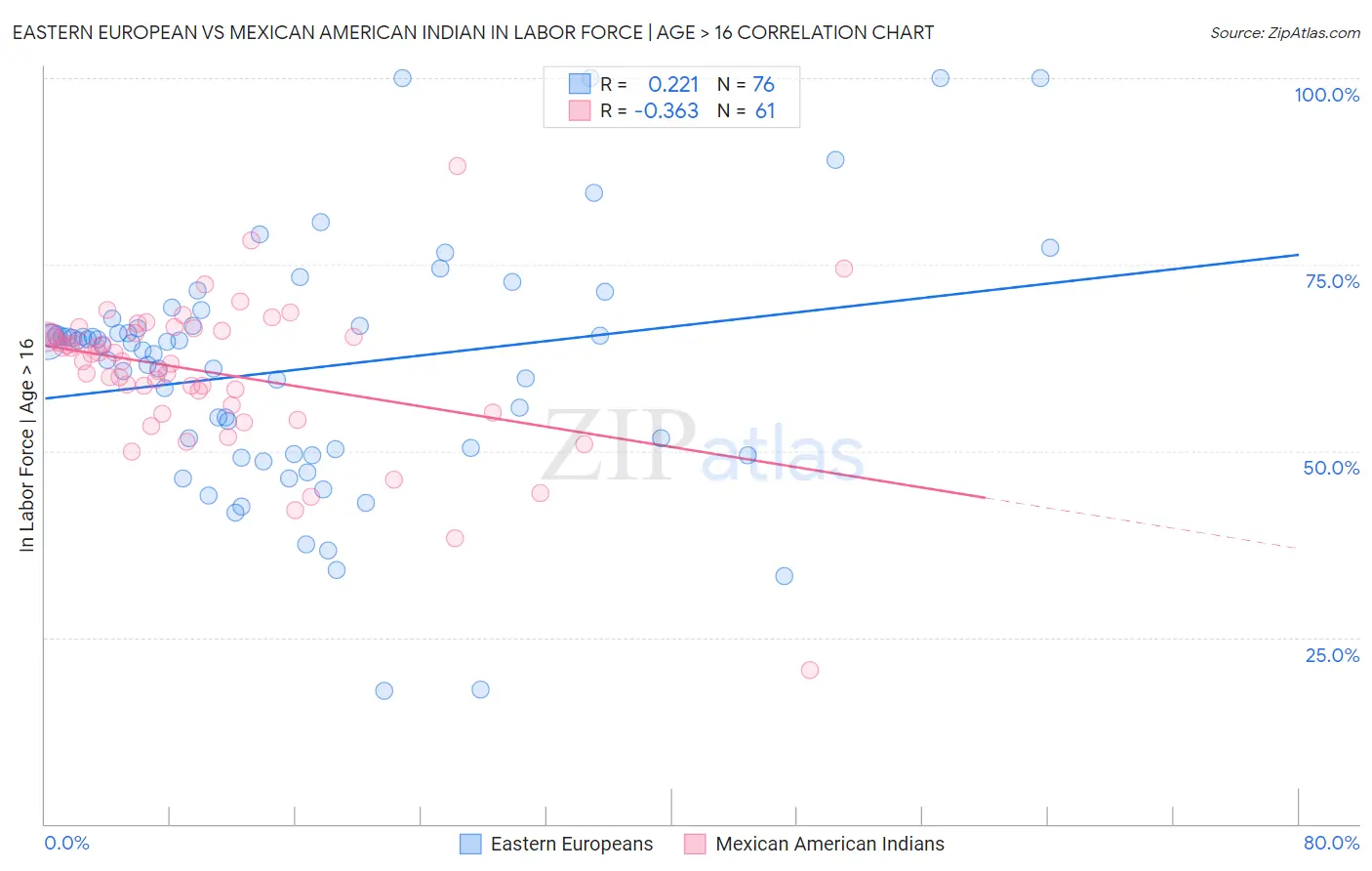 Eastern European vs Mexican American Indian In Labor Force | Age > 16