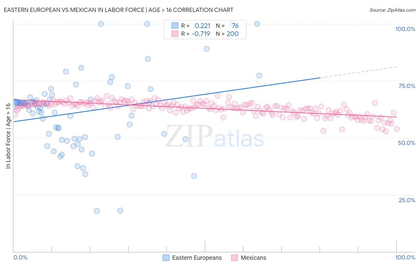 Eastern European vs Mexican In Labor Force | Age > 16