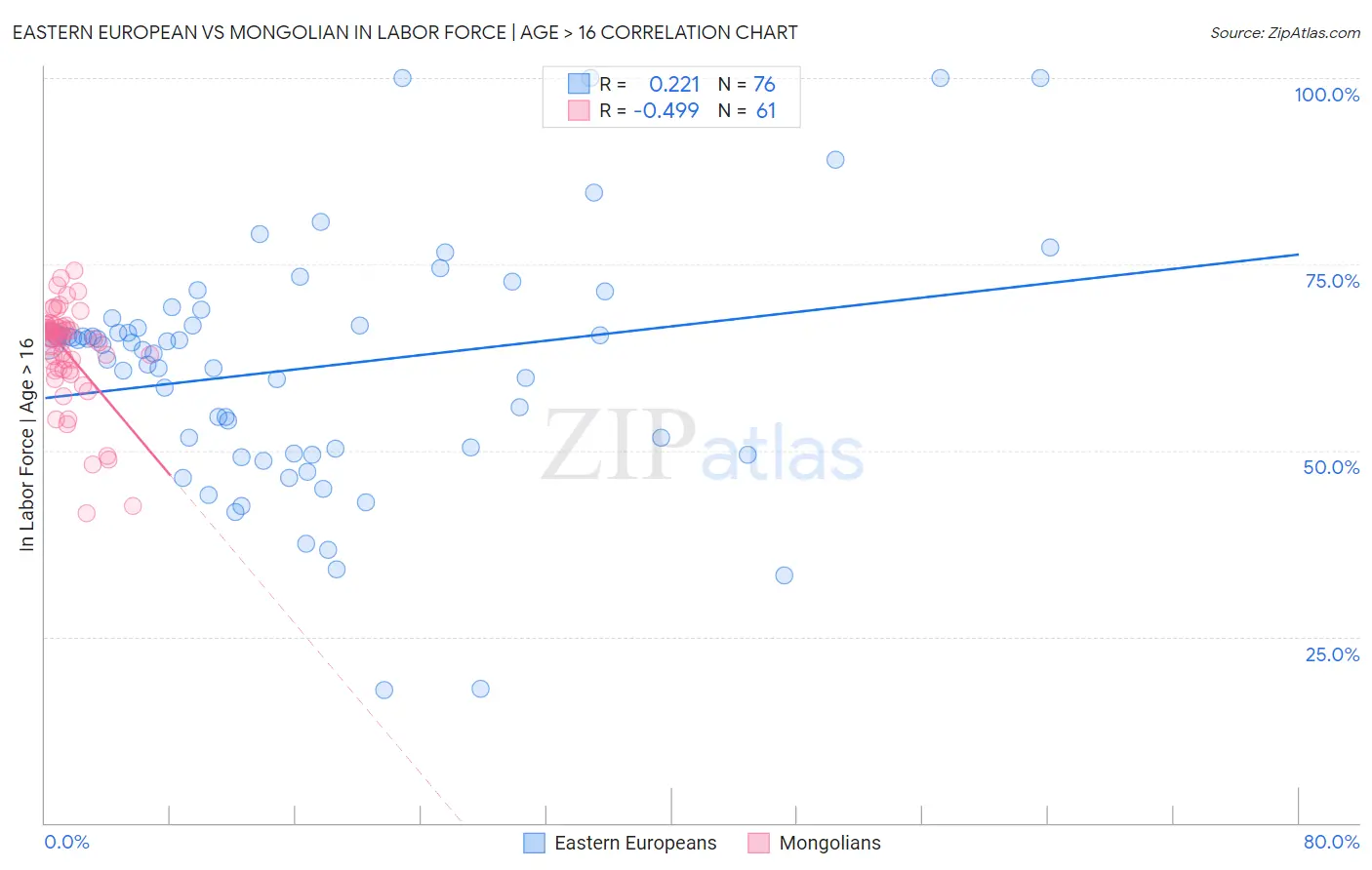 Eastern European vs Mongolian In Labor Force | Age > 16