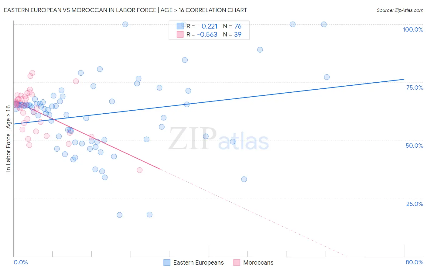 Eastern European vs Moroccan In Labor Force | Age > 16