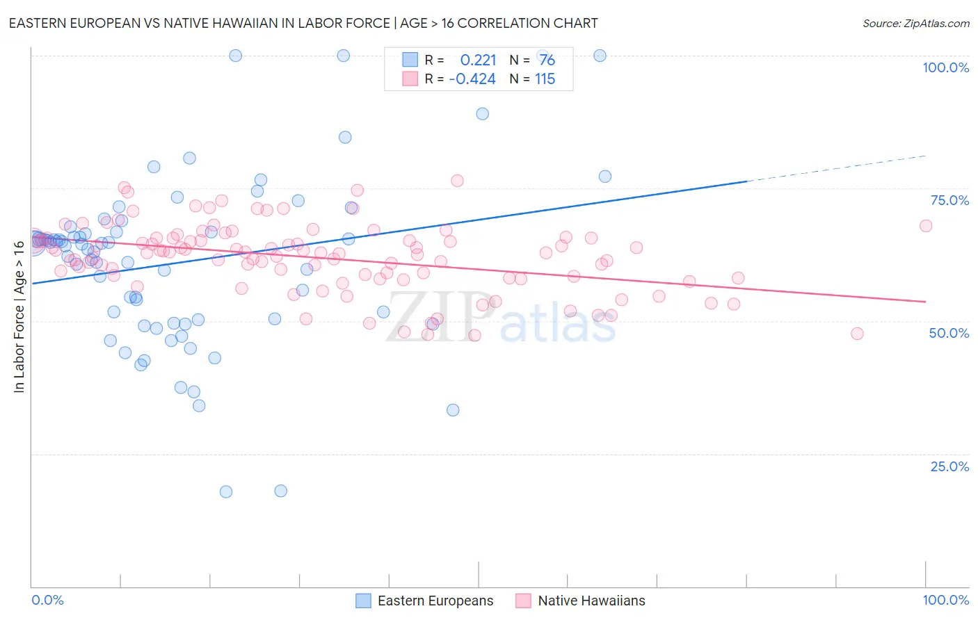 Eastern European vs Native Hawaiian In Labor Force | Age > 16