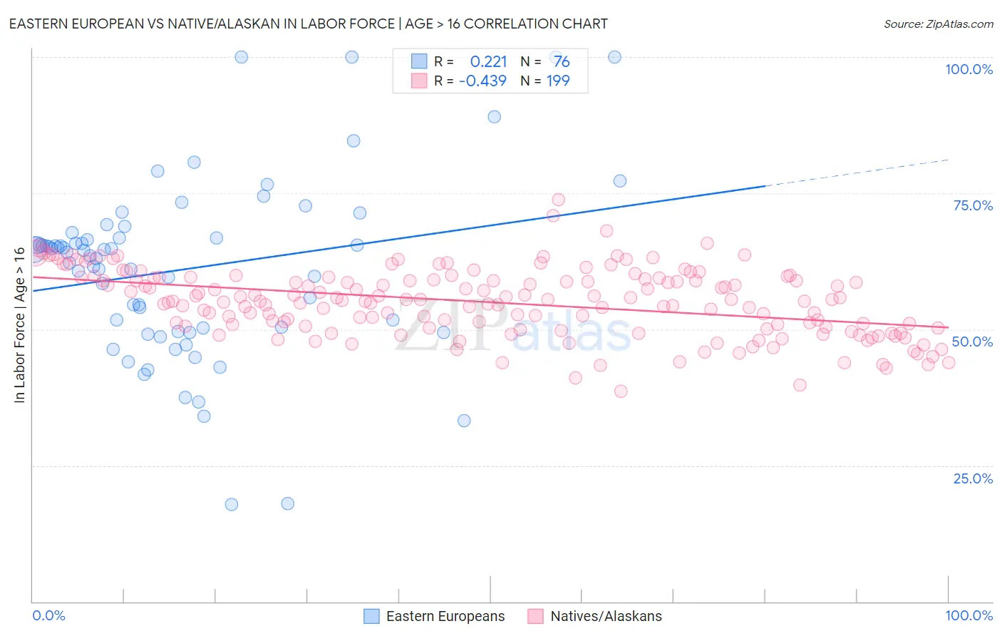 Eastern European vs Native/Alaskan In Labor Force | Age > 16