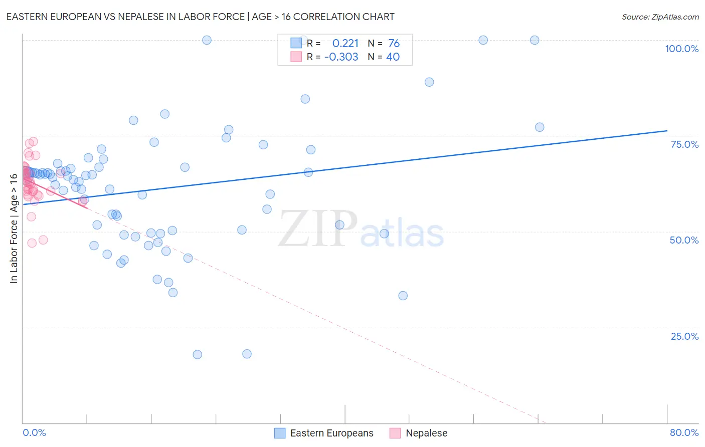 Eastern European vs Nepalese In Labor Force | Age > 16