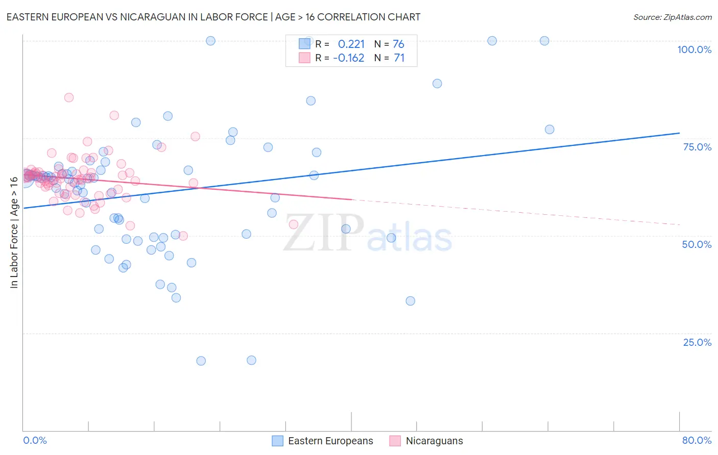 Eastern European vs Nicaraguan In Labor Force | Age > 16