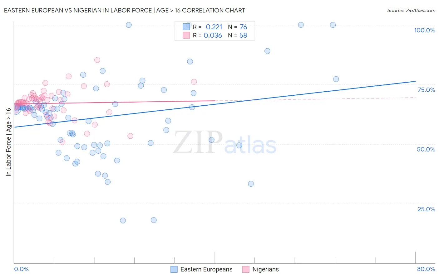 Eastern European vs Nigerian In Labor Force | Age > 16